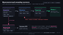 Мультиагентный конвейер контента в Claude Code: четыре субагента, скилл-оркестратор и цикл качества